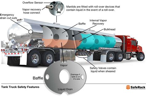 infographic  road tanker safety design equipment   human factor trucks tanker