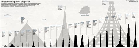 neat chart shows  tallest planned buildings  history gizmodo australia