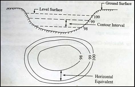 contouring contour  contour interval  horizontal equivalent civil gyan