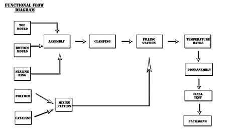 information flow diagram guidelines