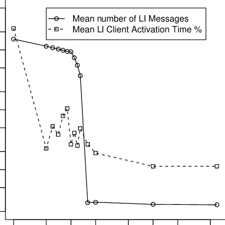 effect   device timeout   number  messages    li