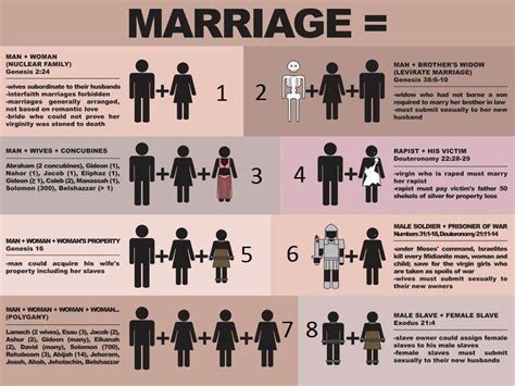 Types Of Marriages In The Bible And Today