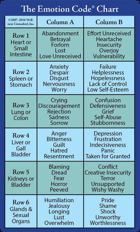 emotion code chart    guide discover healing