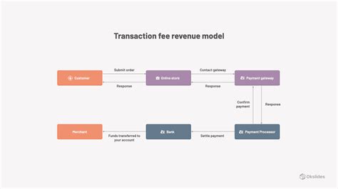 transaction fee revenue model  okslides