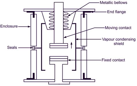 vacuum circuit breaker working principle construction diagram advantages