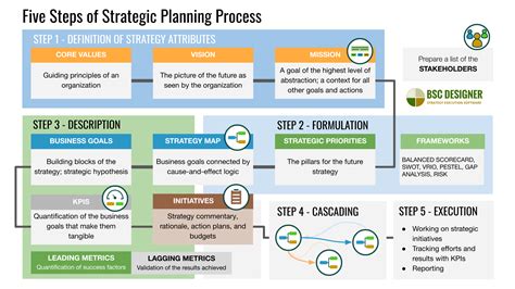 strategic planning models  frameworks