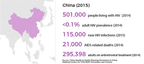 Hiv And Aids In China Avert