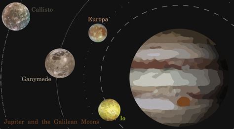 largest   galilean moons