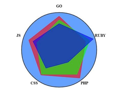 jquery canvas based polygon graph plugin polygonal graph  jquery plugins