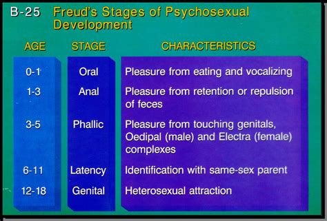 psychosexual development