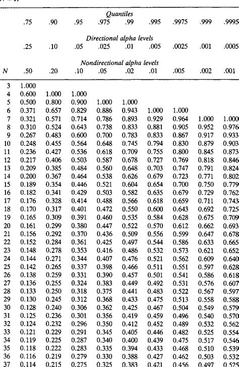 table   critical values  spearmans rank order correlation