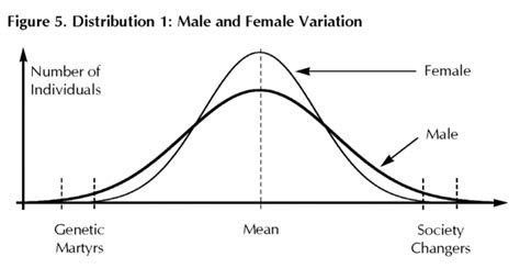 basic sex differences 1 distributions variation in male and female traits