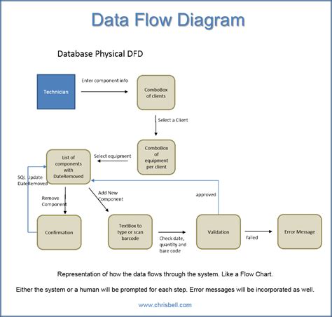 data flow diagram visio stencil  fasrminder images   finder