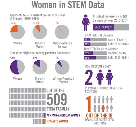 Data About Women In Stem S T E M Income Inequality Feminism