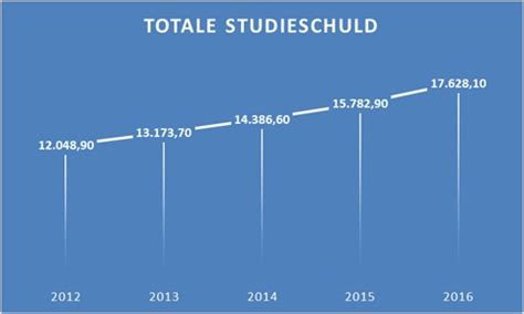 studieschuld loopt op naar bijna  miljard euro