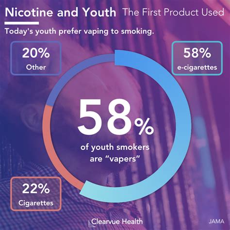 charts visual study  link  vaping  smoking  kids