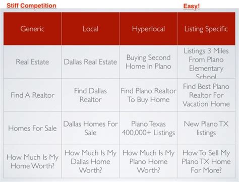 real estate keywords  dominate  market  niche