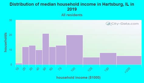 Hartsburg Illinois Il 62643 Profile Population Maps