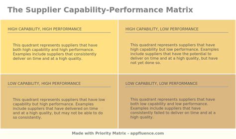 supplier capability performance matrix