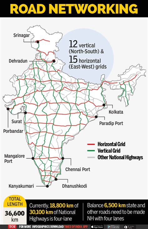 infographic   national highway grid   road travel smoother times  india