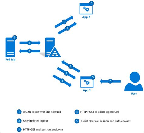 logoff unico  openid connect   ad fs microsoft learn