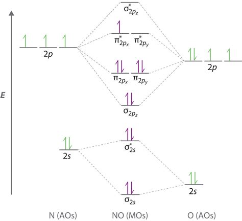 bond nitric oxide dimerization chemistry stack exchange