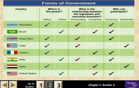 make a chart of different forms of government