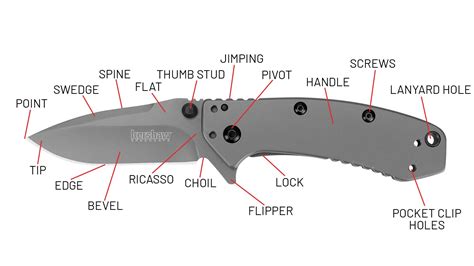 correct terms   key parts   pocketknife kershaw knives