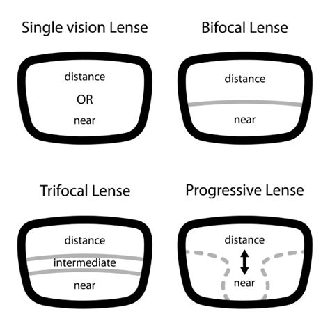 progressive lenses versus bifocals dr john d bissell o d