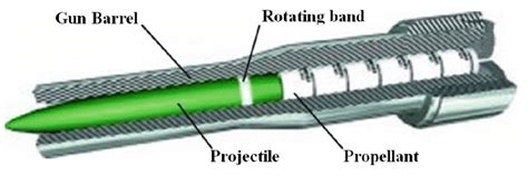 schematic  gun barrel projectile propellant system  scientific diagram