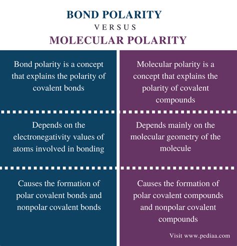 difference  bond polarity  molecular polarity definition polarity examples
