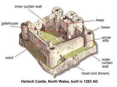 parts   castle labeled yahoo image search results castle layout castle project castle parts