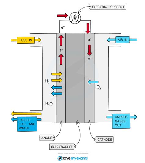 aqa  level chemistry fuel cells