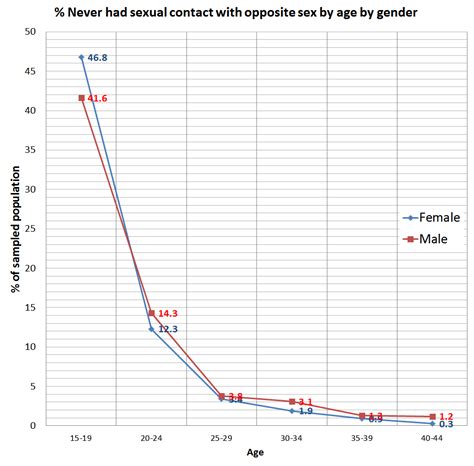 Virginity Statistics Age Sex Stats Virgins On The Rise