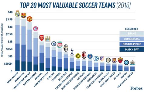 the 20 most valuable soccer teams of 2016 visualized