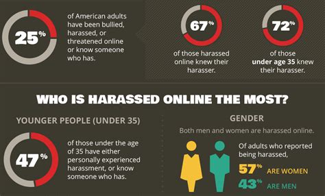 New Poll Details Widespread Harassment Online Especially On Facebook