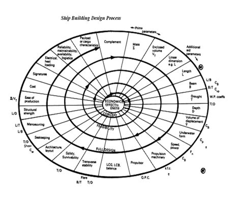 ship design spiral