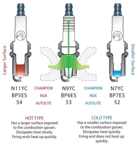 spark plug heat range explained