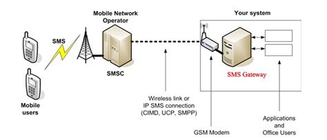 mobile sms gateway portalaplicaciones