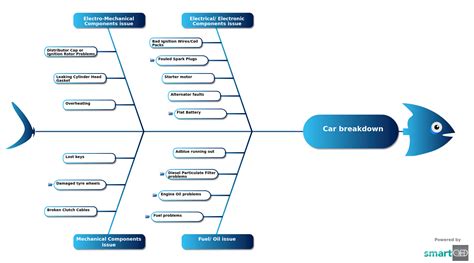 car breakdown template root  analysis template