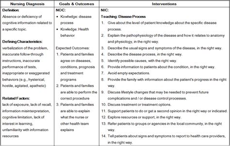 nursing diagnosis knowledge deficit definition outcomes