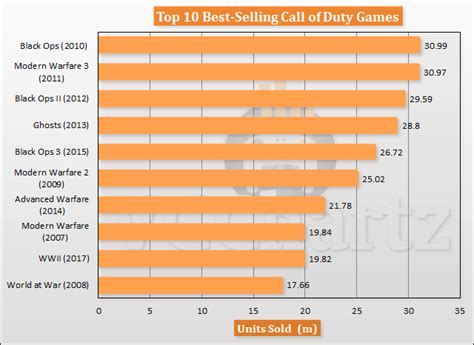 top 10 best selling call of duty games