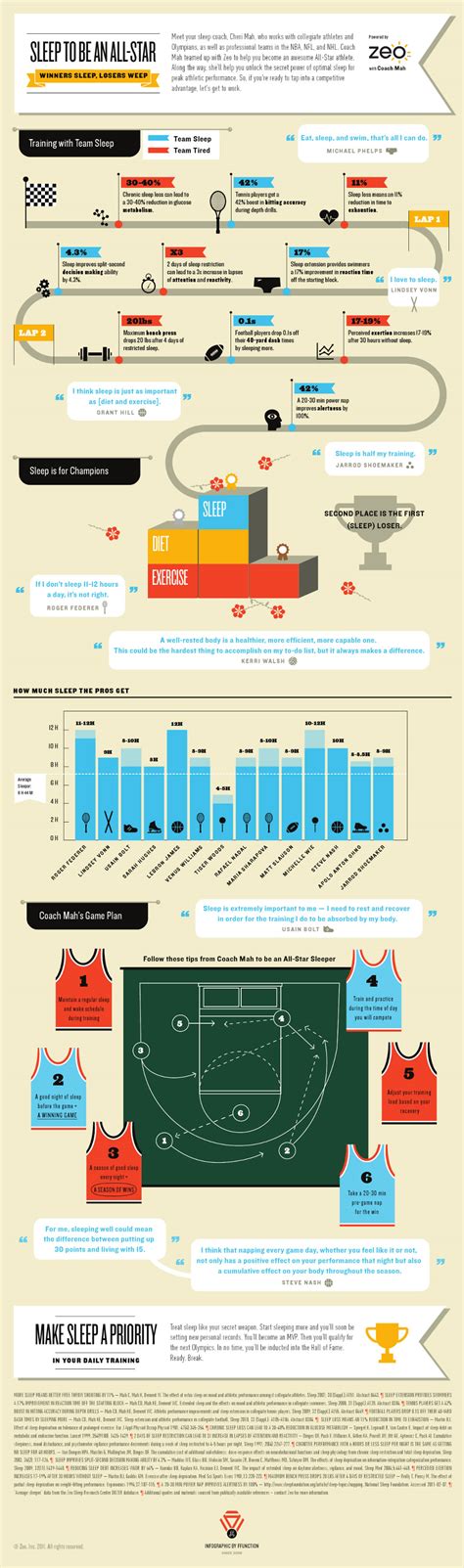 sleep performance and pro athletes infographic mindbodygreen