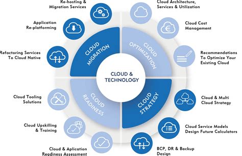 cloud transformation services  project foundry