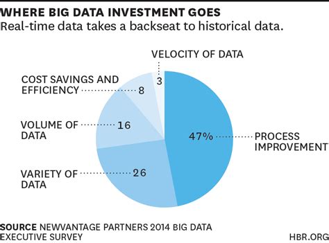 data   faster   bigger