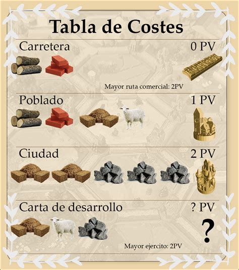tabla de costes catan colonos de catan juegos  reuniones juegos de tablero