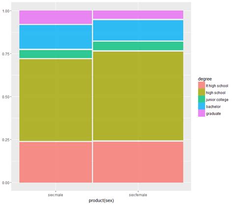 R Creating A Function For A Mosaic Plot With Ggmosaic