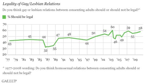 americans acceptance of gay relations crosses 50 threshold