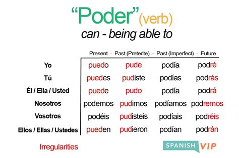 poder conjugation master  verb   spanish  confidence