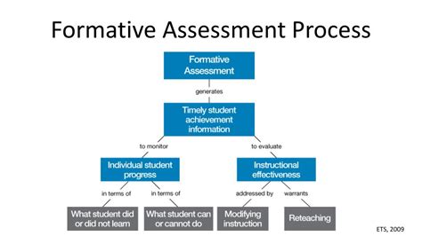 Ppt Common Core Institute 3 Formative Assessment Powerpoint Free
